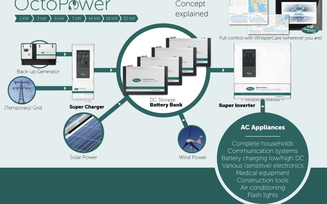 Ship Cabin Hybrid Power System